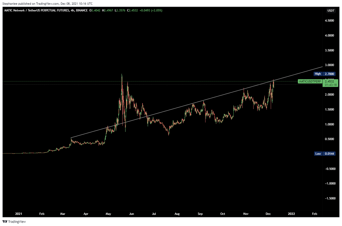 XxCryptoSato's tweet photo. simple break this then ATH $MATIC https://t.co/vSt79EJdZz