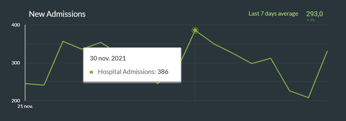 Xalambert's tweet photo. On s'en doutait, mais ça semble maintenant manifeste: le pic des admissions a bien été atteint le 30/11, 3 jours avant le Codeco. Et tout laisse penser que c'était déjà le cas pour les contaminations le 21, 5 jours avant le précédent. https://t.co/TJeHmwkZuQ