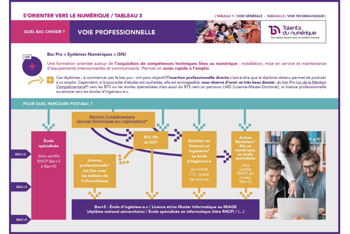 [#Orientation] Quels sont les principaux parcours de #formation possibles vers le #numérique selon la voie vers laquelle les futur.e.s lycéen.ne.s se dirigent : pro, techno ou générale ? Et quel Bac choisir ? 
Aujourd’hui, focus sur la voie pro et le Bac SN.