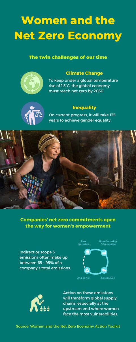 How do #climatechange and #NetZero commitments impact women? Take a look at the infographic to discover the latest insights.

Read more and join the fight for #ClimateJustice and #genderequality: bit.ly/3k5VkbM

@annabel_beales @endadoherty1 <a href="/BortesCristina/">cristina.bortes@pwc.com</a> <a href="/aliceallan3/">alice allan</a>