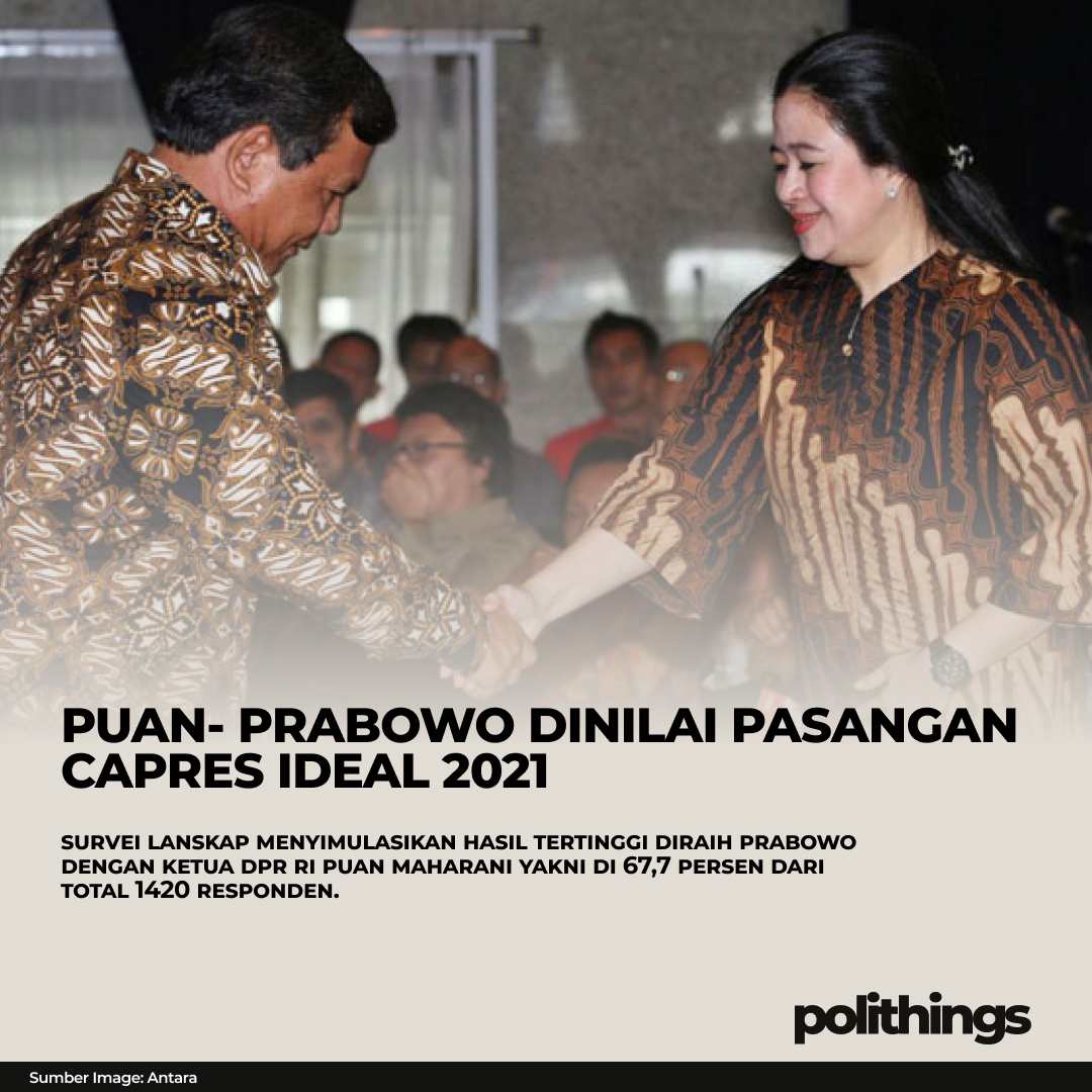 polithings_id's tweet photo. Survei LANSKAP  menyimulasikan sejumlah pasangan capres-cawapres. Hasilnya pasangan Prabowo Puan memiliki tingkat keterpilihan tertinggi yakni di 67,7 persen.

Survei dilakukan terhadap 1.420 responden dari 34 provinsi dengan Margin of Error ± 2,6%
#Polithings #PuanMaharani https://t.co/NwqILgvNkk