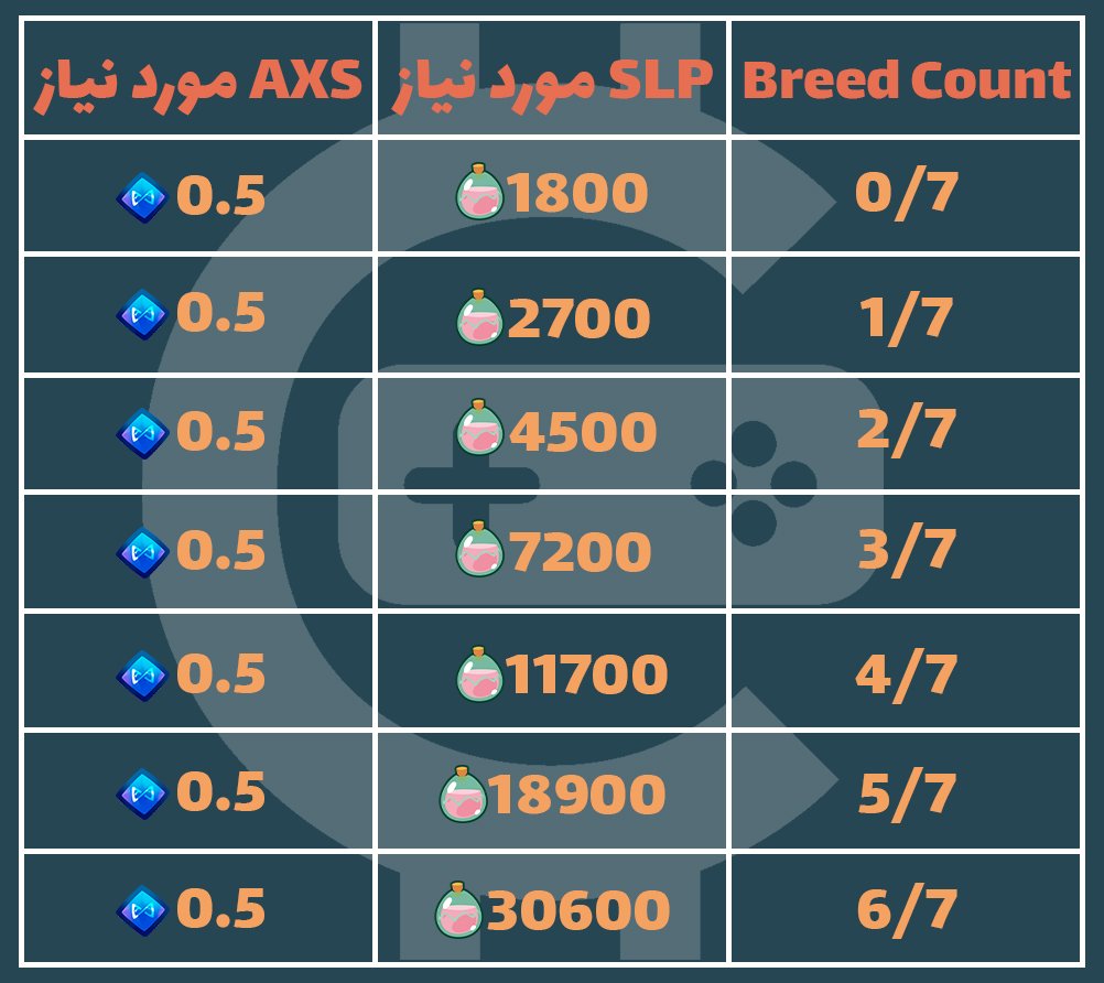 cryptobaz_info's tweet photo. دوستان ۲۴ ساعت دیگه هزینه breeding تغییر می‌کنه
⏫مقدار $SLP مورد نیاز سه برابر میشه🤯
⏬مقدار $AXS برای هر بار breed هم نصف میشه😌
تو تصویر زیر میتونید هزینه‌هارو بببنید https://t.co/TDkDoGVPuy
