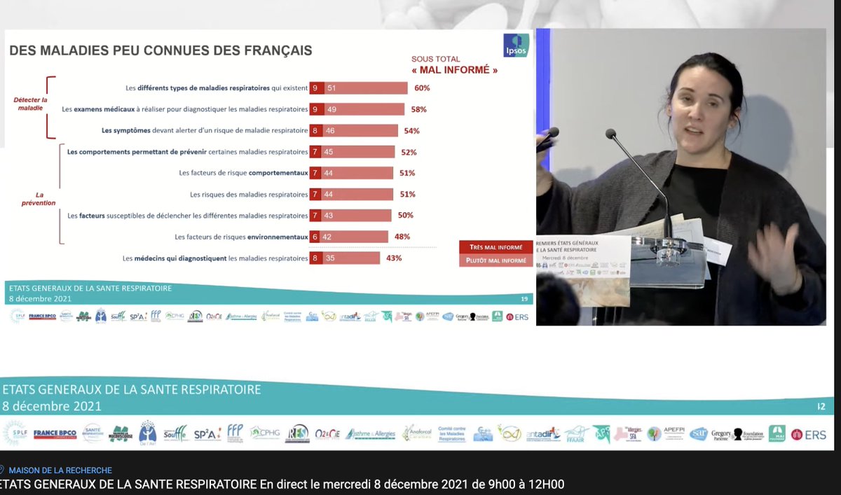 SPLF_SocPneumo's tweet photo. Enquête Ipsos : 1 Français sur deux est mal informé sur les maladies respiratoires et seules 32% des personnes qui ont ressenti une gêne en ont parlé à un professionnel de santé
#masanterespiratoire2022
@respirsante @BpcoFrance @respirsante @AssoMaiPoumons @AsthmeAllergies https://t.co/0SDk1DLVjm