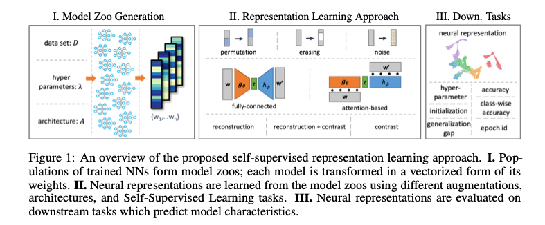 If you are interested in representation learning from a population of neural network models, have a look at our <a href="/NeurIPSConf/">NeurIPS Conference</a> paper today at the poster session. Konstantin @schurholt is happy to answer all of your questions   - <a href="/DocXavi/">Xavi Giró</a> <a href="/spcl_eth/">SPCL@ETH</a> @rengglic <a href="/vcampos7/">Víctor Campos</a>