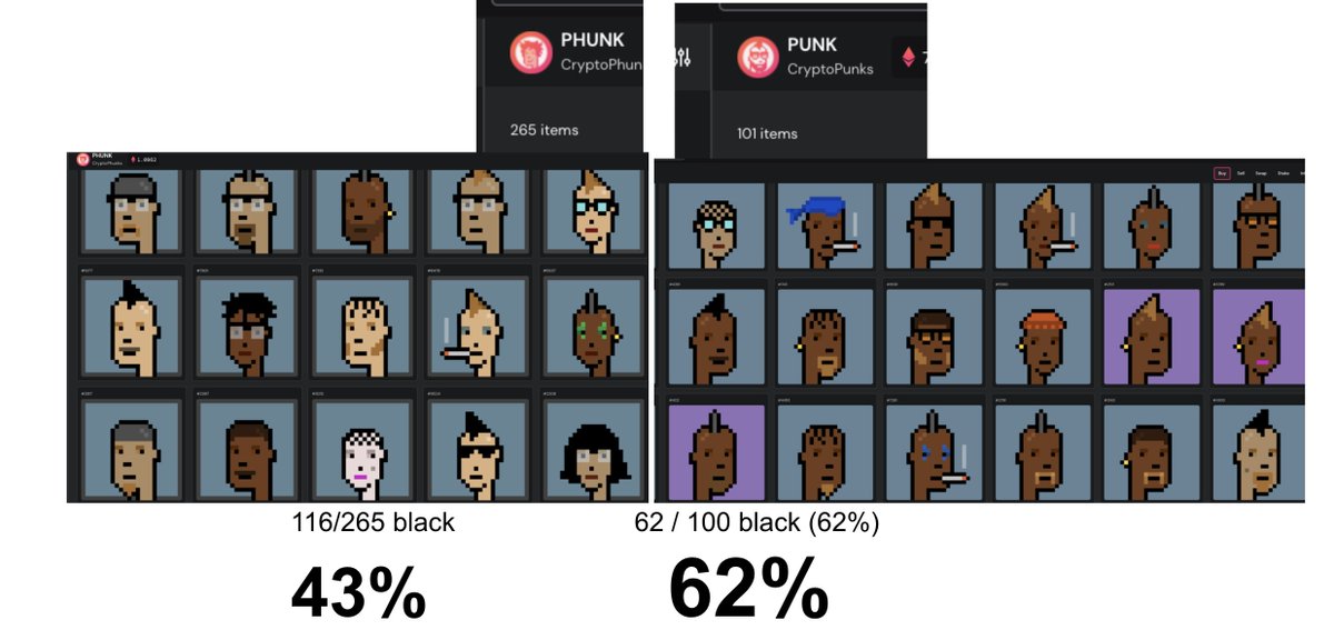 CollinsCustomIP's tweet photo. @Pauly0x here some more fresh π©π©-stinkin data on #BlackPunks:
@NFTX_ pool: 6/10th ...BlackPunks, 4/10th's BlackPhunks
anyone care to 'splain???? (hint: it's just plain bigotry) https://t.co/Ts4Qeu3PJr