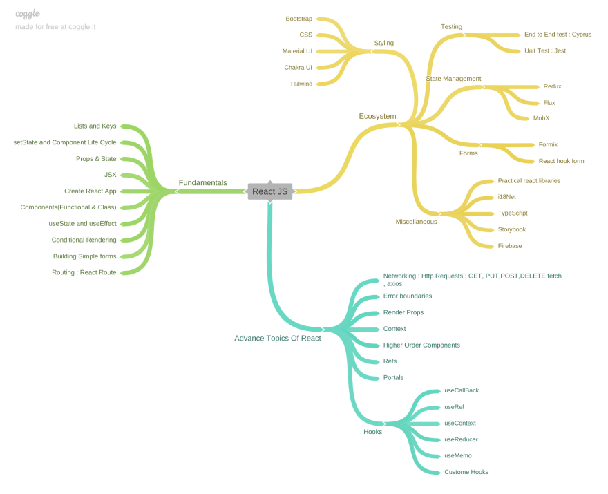 EhteshamQureshe's tweet photo. Roadmap for React JS 2022 https://t.co/ujOv9dPRaH