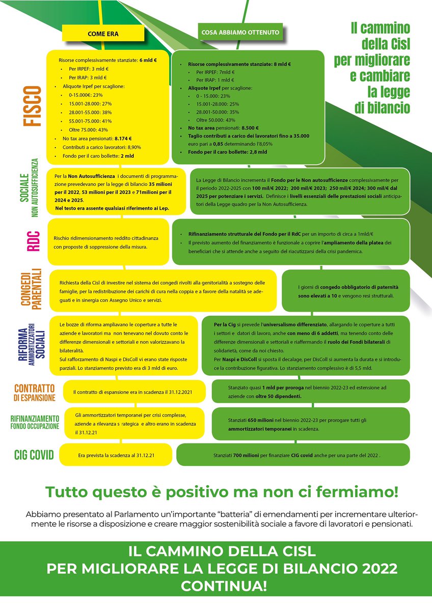 CISL Nazionale tweet media