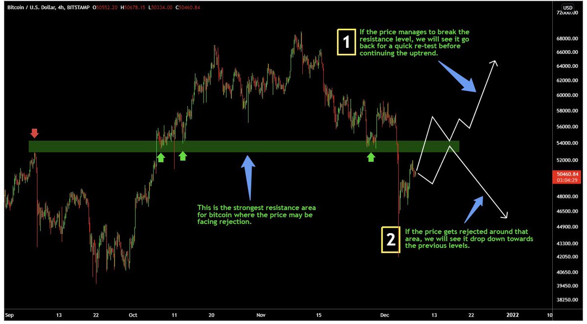 kaching_king's tweet photo. #Bitcoin is facing 2 scenarios and will soon decide which one is playing out 📈📉. 

#BTC #buythedip #Tether #BTCUSDT https://t.co/j4zaDSjZv0
