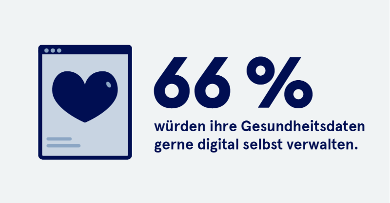 gematik1's tweet photo. Gute Neuigkeiten: Mit der #ePA können sie das auch. Die Versicherten in Deutschland stehen neuen digitalen Anwendung größtenteils offen gegenüber. Mehr Hintergrundinfos und Ergebnisse aus unserem #TiAtlas gibt es hier: https://t.co/ACxJxgnun6 #gematik