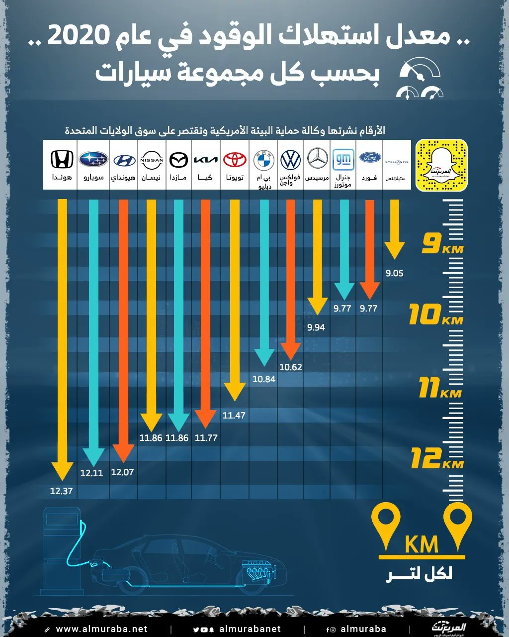 المربع نت معدل استهلاك الوقود لأبرز مجموعات السيارات
