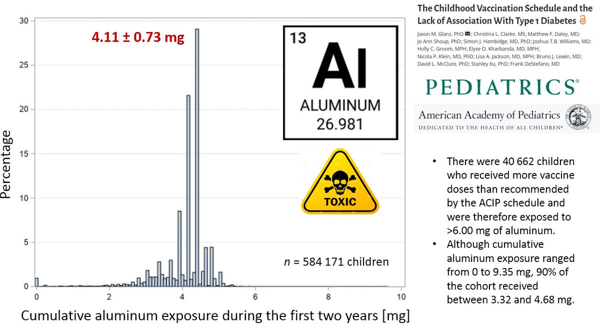 The cumulative aluminum (Al) exposure (via vaccinations) in children during the first 2 years of life is 4.11 ± 0.73 mg! publications.aap.org/pediatrics/art…
Results of a new study (584171 children in the US).
Al is neurotoxic &amp; induces mitochondrial dysfunctions: sciencedirect.com/science/articl…
