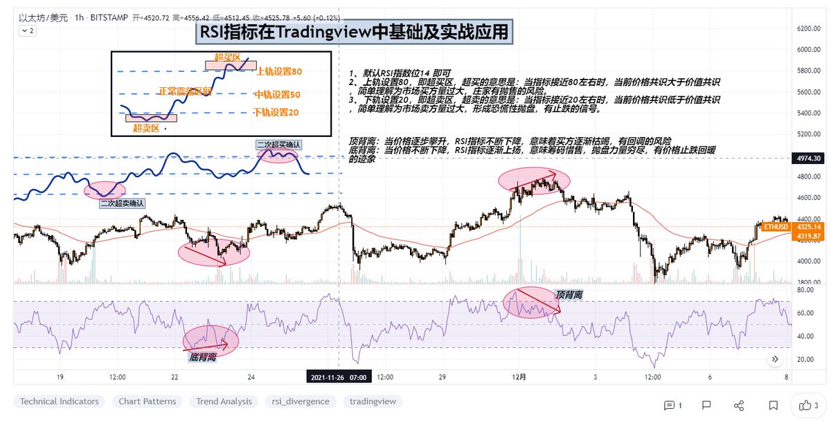 jam26013295's tweet photo. RSI指标中的一些参数设置和应用技巧

一、指标认知与参数设置：
1、默认RSI指数位14 即可
2、上轨设置80，
3、下轨设置20，
4、中轨设置50，
注：股票中上轨一半设置为70，下轨设置为30，数字货币市场波动较大，故设置为80，20 https://t.co/dKbjiyTQTk