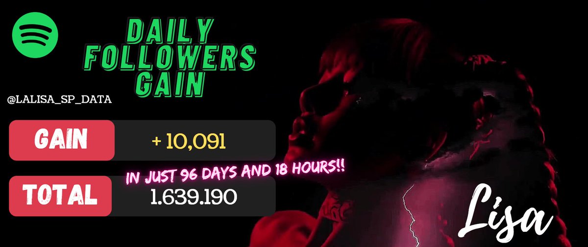 LALISA_SP_DATA's tweet photo. LISA reached 1.639.190 followers ! 

Goal: 1.7M ( 60,810 to reach it 💪)
Increase🔺: + 10,091 followers

🔗https://t.co/BNNBOXQhsj

#MAMAVOTE #lisa https://t.co/IaRS9gaSi6
