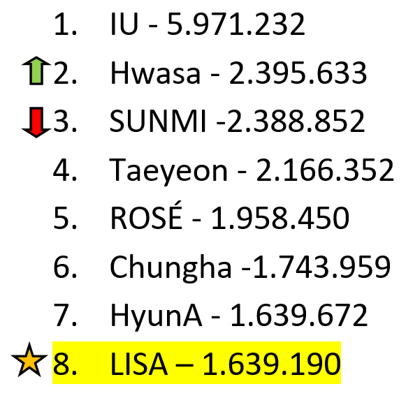 LALISA_SP_DATA's tweet photo. Current most followed female K-pop solo artists on SPOTIFY:
#LISA:
🔸Currently 5th highest daily gainer for a solo K-pop artist
🔸Currently 9th highest daily gainer for a K-pop act
🔸8th most followed female K-pop solo artist

Difference between 8th place and 7th place: 482 https://t.co/dA6NRU0rWA