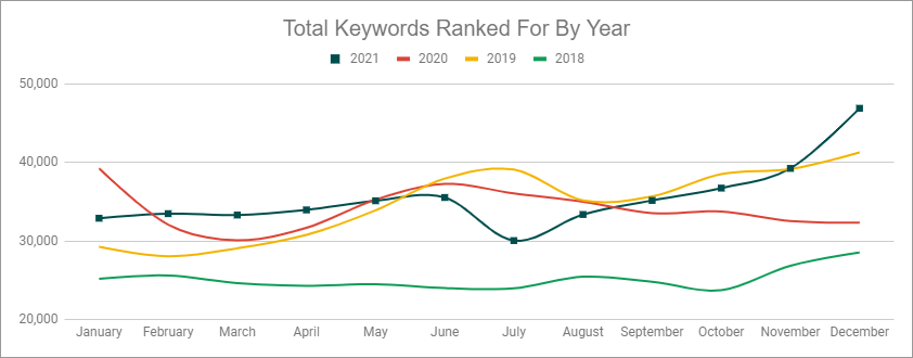 _TylerRoberts's tweet photo. @annashutko @BowTiedWookie @Supermetrics @ahrefs @annashutko Is there any plan to add a date selection Anna?

I want to automate pulling in the daily total keywords ranked for, but it currently seems I can only pull in the present day.

Just wanted to ask before I try to find some kind of wacky workaround! https://t.co/hhePVk7USZ