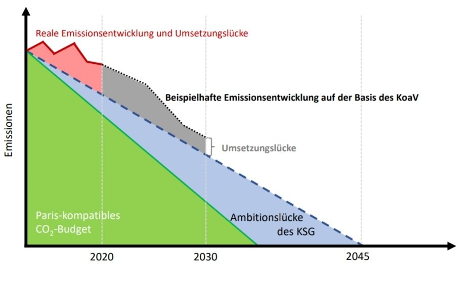 Fridays for Future Germany (@fridayforfuture) on Twitter photo Kleine Erinnerung für @olafscholz, @ABaerbock & <a href="/c_lindner/">Christian Lindner</a>: Eure Klimaziele reichen nicht aus für 1,5°C – in den nächsten 100 Tagen muss nachgeschärft werden! #Kanzlerwahl Kleine Erinnerung für @olafscholz, @ABaerbock & <a href="/c_lindner/">Christian Lindner</a>: Eure Klimaziele reichen nicht aus für 1,5°C – in den nächsten 100 Tagen muss nachgeschärft werden! #Kanzlerwahl