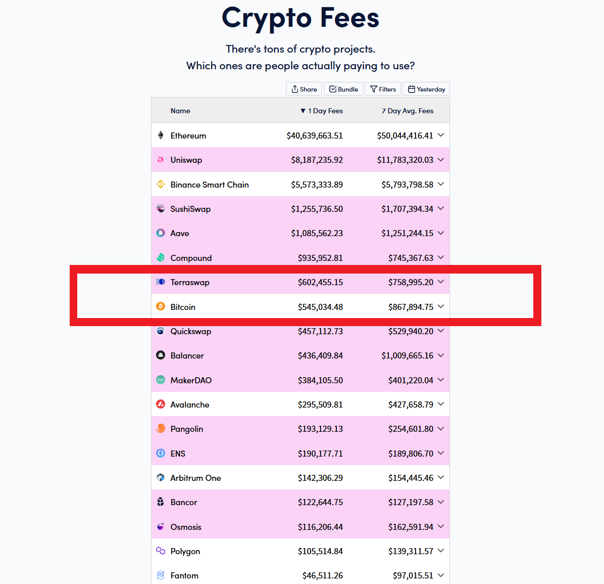 lunadealer's tweet photo. Just Wow! 🤯

@terraswap_io is now producing more fees than #Bitcoin! 😱🚀

@terra_money @stablekwon 
#Terra #LUNA #UST $UST https://t.co/zfz4ktDOKz
