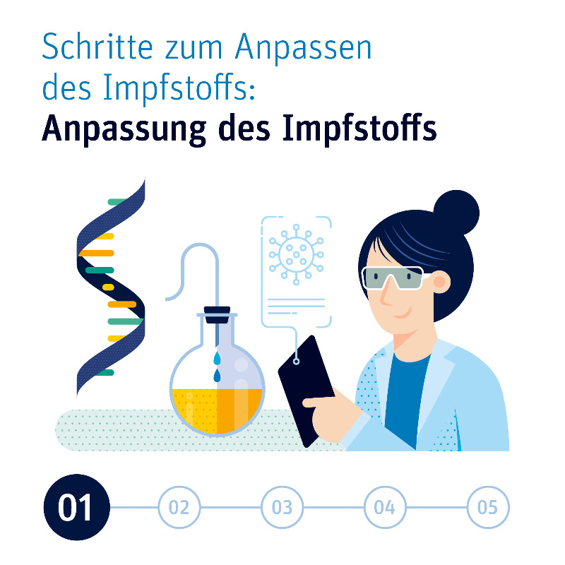 vfapharma's tweet photo. Mehrere Impfstoffhersteller ergreifen Maßnahmen gegen die neue #Omikron-Variante. Für die Entwicklung eines Varianten-angepassten Impfstoffs gegen #SARSCoV2, ausgehend von einem schon zugelassenen, sieht die Arzneimittelbehörde @EMA_News grundsätzlich diese 5 Schritte vor: