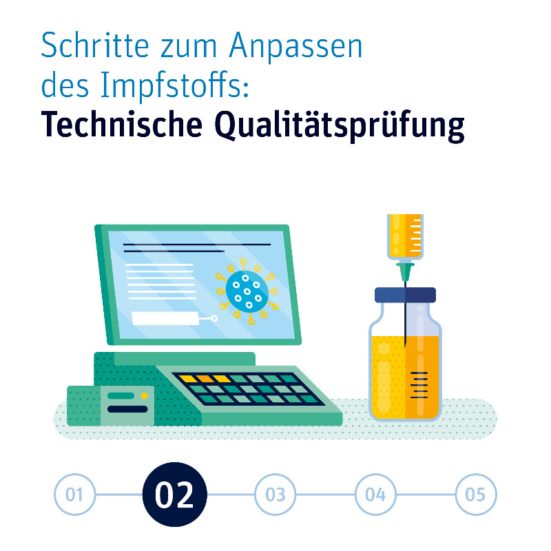 vfapharma's tweet photo. Mehrere Impfstoffhersteller ergreifen Maßnahmen gegen die neue #Omikron-Variante. Für die Entwicklung eines Varianten-angepassten Impfstoffs gegen #SARSCoV2, ausgehend von einem schon zugelassenen, sieht die Arzneimittelbehörde @EMA_News grundsätzlich diese 5 Schritte vor: