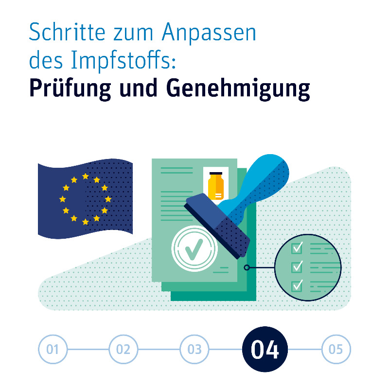 vfapharma's tweet photo. Mehrere Impfstoffhersteller ergreifen Maßnahmen gegen die neue #Omikron-Variante. Für die Entwicklung eines Varianten-angepassten Impfstoffs gegen #SARSCoV2, ausgehend von einem schon zugelassenen, sieht die Arzneimittelbehörde @EMA_News grundsätzlich diese 5 Schritte vor: