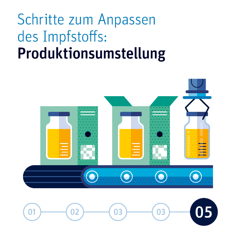 vfapharma's tweet photo. Mehrere Impfstoffhersteller ergreifen Maßnahmen gegen die neue #Omikron-Variante. Für die Entwicklung eines Varianten-angepassten Impfstoffs gegen #SARSCoV2, ausgehend von einem schon zugelassenen, sieht die Arzneimittelbehörde @EMA_News grundsätzlich diese 5 Schritte vor: