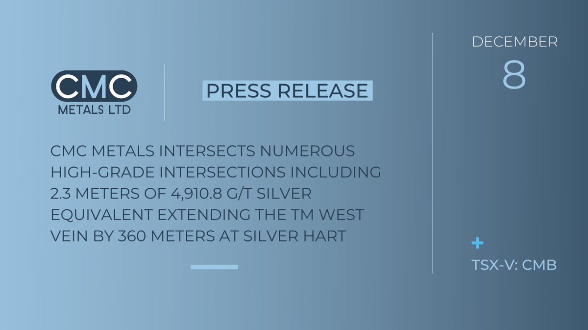 cmcmetals's tweet photo. CMC Metals Intersects Numerous High-Grade Intersections including 2.3 meters of 4,910.8 g/t Silver Equivalent Extending the TM West Vein by 360 meters at Silver Hart https://t.co/4B7HNmEt3r 

$CMB $CMB.V FRA: ZM5N | OTC PINKS: $CMCZF
#News #NewsRelease #Silver #Drilling #Mining https://t.co/HeIDk8Bj9q