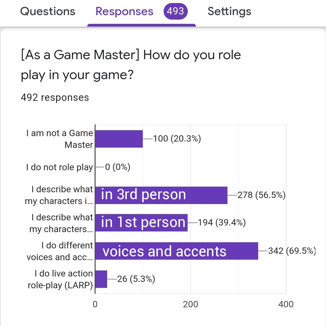 dnd_researcher's tweet photo. Morning! A quick glance at how we roleplay #ttrpg #dndresearch #DnD #roleplayer https://t.co/fD1E2XRm87