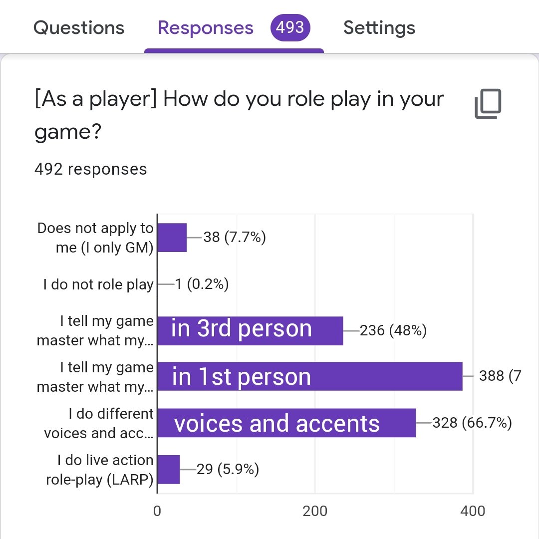 dnd_researcher's tweet photo. Morning! A quick glance at how we roleplay #ttrpg #dndresearch #DnD #roleplayer https://t.co/fD1E2XRm87