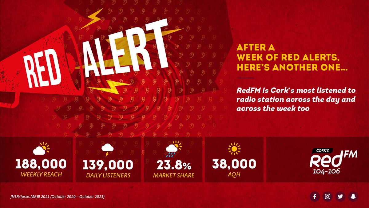 The latest #JNLR listenership figures are out and Cork's RedFM is the most listened to radio station in Cork! 🎉 Thank you for listening!