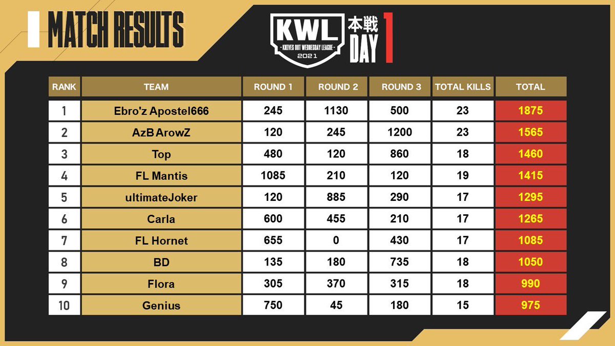 AlphaD_Official's tweet photo. 【KWL 12月度 本戦 DAY1】

・暫定1位 → Ebro'z Apostel666

暫定1位と2位の差は 310pt…
2連覇を狙う『Ebro'z Apostel666』
このまま2021年を締め括る事ができるのか⁉️

12月度は始まったばかり🔥
他のチームの追い上げが見れるのか⁉️

次回本戦DAY2は12/15(水) 
21:00からスタート❗️お見逃しなく❗️ https://t.co/vWYRDAIJW4
