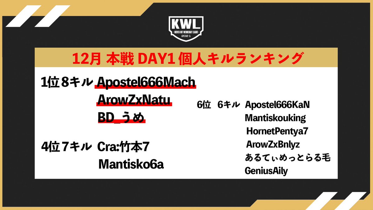 AlphaD_Official's tweet photo. 【KWL 12月度 本戦 DAY1】

・暫定1位 → Ebro'z Apostel666

暫定1位と2位の差は 310pt…
2連覇を狙う『Ebro'z Apostel666』
このまま2021年を締め括る事ができるのか⁉️

12月度は始まったばかり🔥
他のチームの追い上げが見れるのか⁉️

次回本戦DAY2は12/15(水) 
21:00からスタート❗️お見逃しなく❗️ https://t.co/vWYRDAIJW4