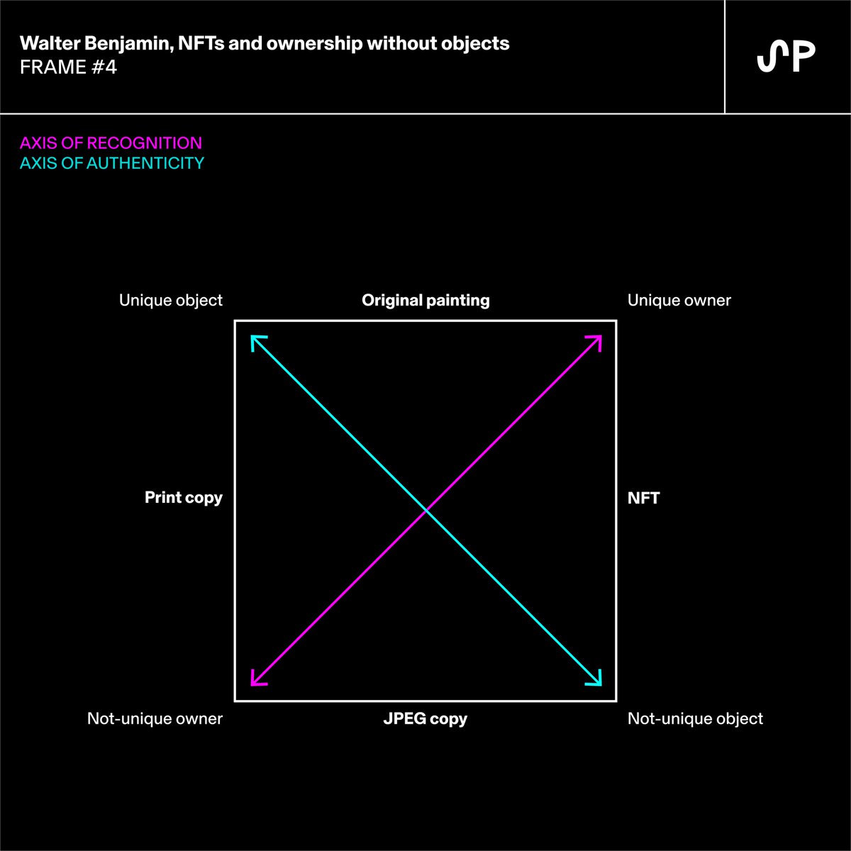 Can something be inauthentic AND original? In the world of physical goods, we often obsesses about authenticity (small batch coffee, original artworks, first edition books). But NFTs herald a new era in which authenticity doesn’t matter, only ownership. stripepartners.substack.com/p/this-months-…