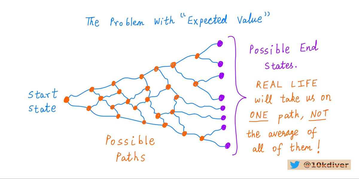 10kdiver's tweet photo. Many financial calculations use the concept of Expected Value.

Expected Value is the AVERAGE of all possible paths we could take.

But that’s not how REAL LIFE works.

In REAL LIFE, we get to take ONE path, NOT some hypothetical “average”.

So, that’s what we should prepare for. https://t.co/j1DaGQkug2