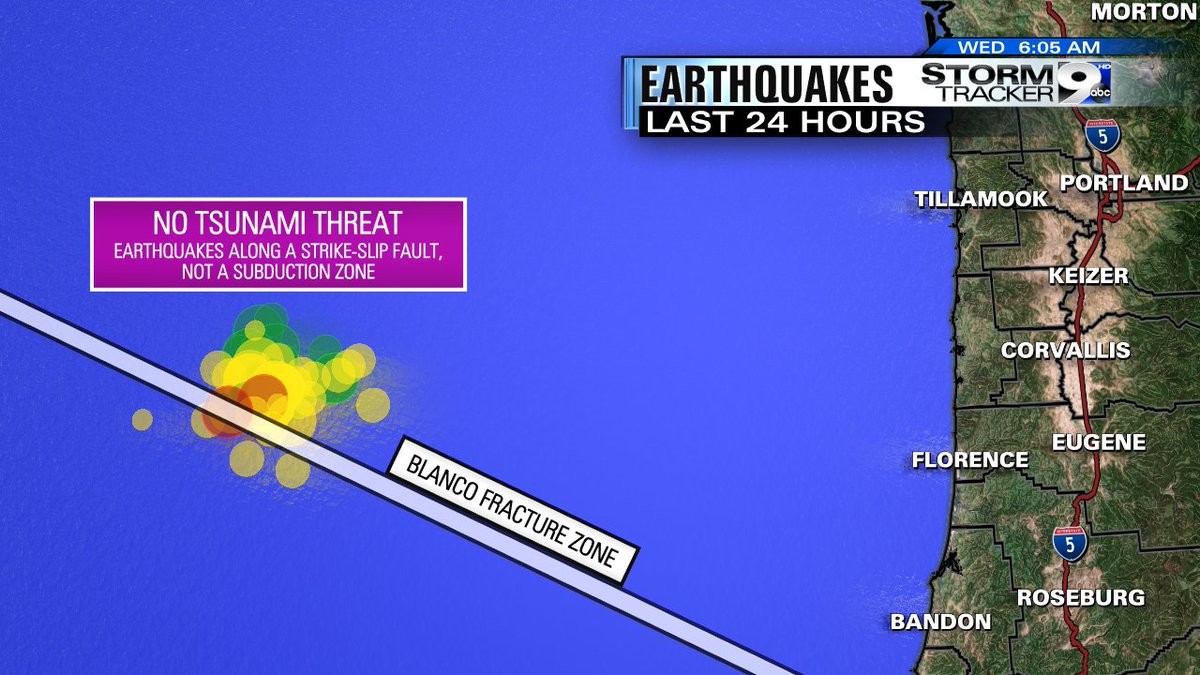 BenAmesWx's tweet photo. As of 6 AM this morning, a total of 51 earthquakes have occurred along the Blanco Fracture Zone 250 miles off the Oregon Coast in the last 24 hours. There is NO tsunami threat due to any of these earthquakes as they are not along a subduction zone. #OregonEarthquakes @KEZI9 https://t.co/5V4S5HD1TU