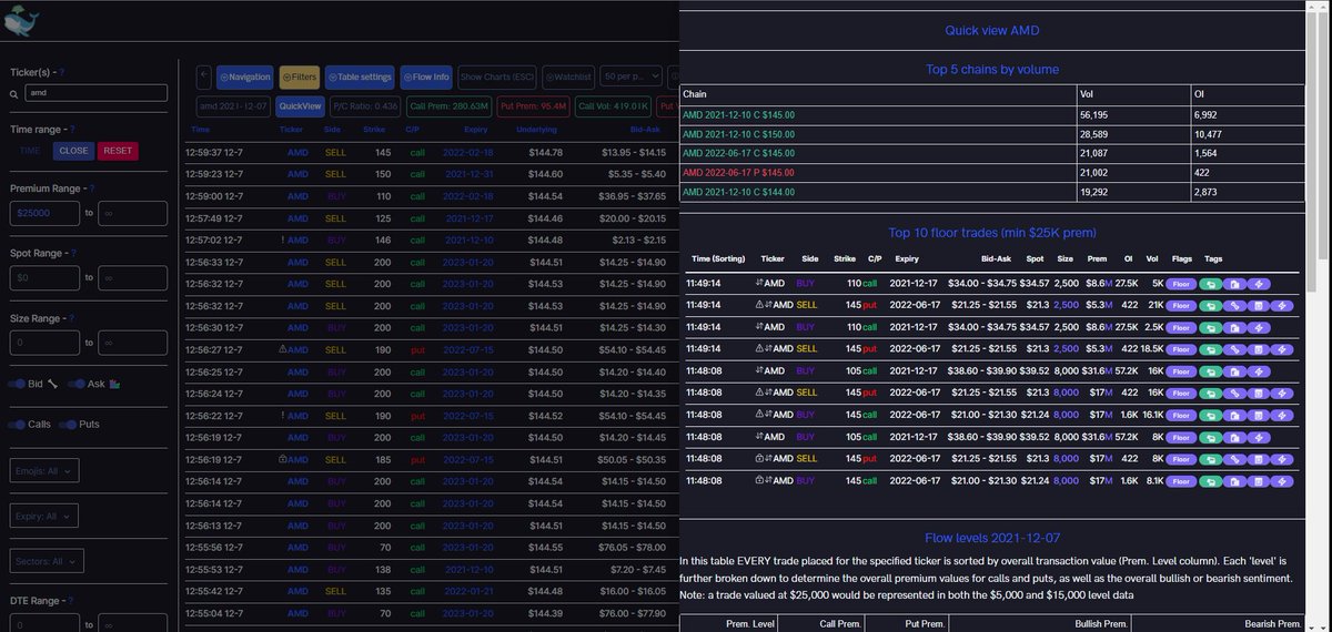 YourBoyMilt's tweet photo. 🚨 $AMD Emergency Read: HEAVY Volume/OI Ratio on @unusual_whales 🚨
💡The 12/10 145c and 150c saw monstrous VOL/OI ratio, meaning an incredibly unusual amount of contracts changed hands--often indicative of a big move.

🧐Could be more than TA here is what your boy is screaming https://t.co/EzrFvru9rF
