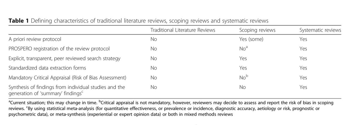 محتار بخصوص الإختيار مابين إجراء بحث systematic review أو scoping review؟ هنا 👈🏼 bmcmedresmethodol.biomedcentral.com/articles/10.11… ورقة علمية تتضمن إرشادات قيمة تساعدك في اختيار الطريقة الأمثل لبحثك. 

<a href="/Acad_Research/">البحث الأكاديمي- AR</a> <a href="/saudi_dr/">أعضاء هيئة التدريس</a> <a href="/Acad_Hash/">هاشتاق أكاديمي 🎓</a>