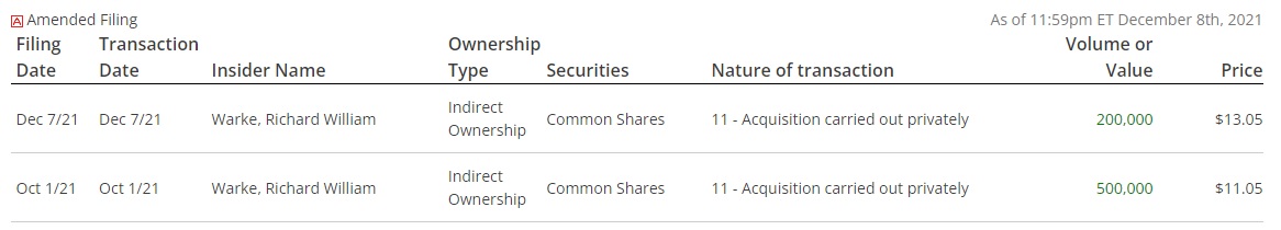 $SLS.TO $SLSSF Continued Insider Buying

Executive Chairman, Richard Warke, purchased additional $2.6M yesterday, bringing total Q4/21 investment to $8M+

$130M+ invested by insiders over last 18 months at increasingly higher prices - leading all issuers in TSX materials sector