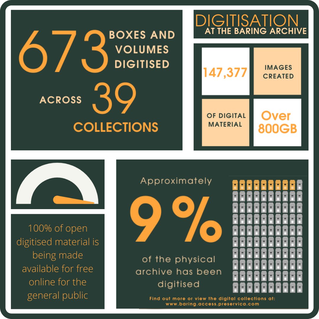 Since 2017 the #BaringArchive has had a special focus on #digitisation. In the past 5 years we have digitised 673 boxes of material amounting to nearly 150,000 images. Explore our digitised collections as we continue to make them available at baring.access.preservica.com