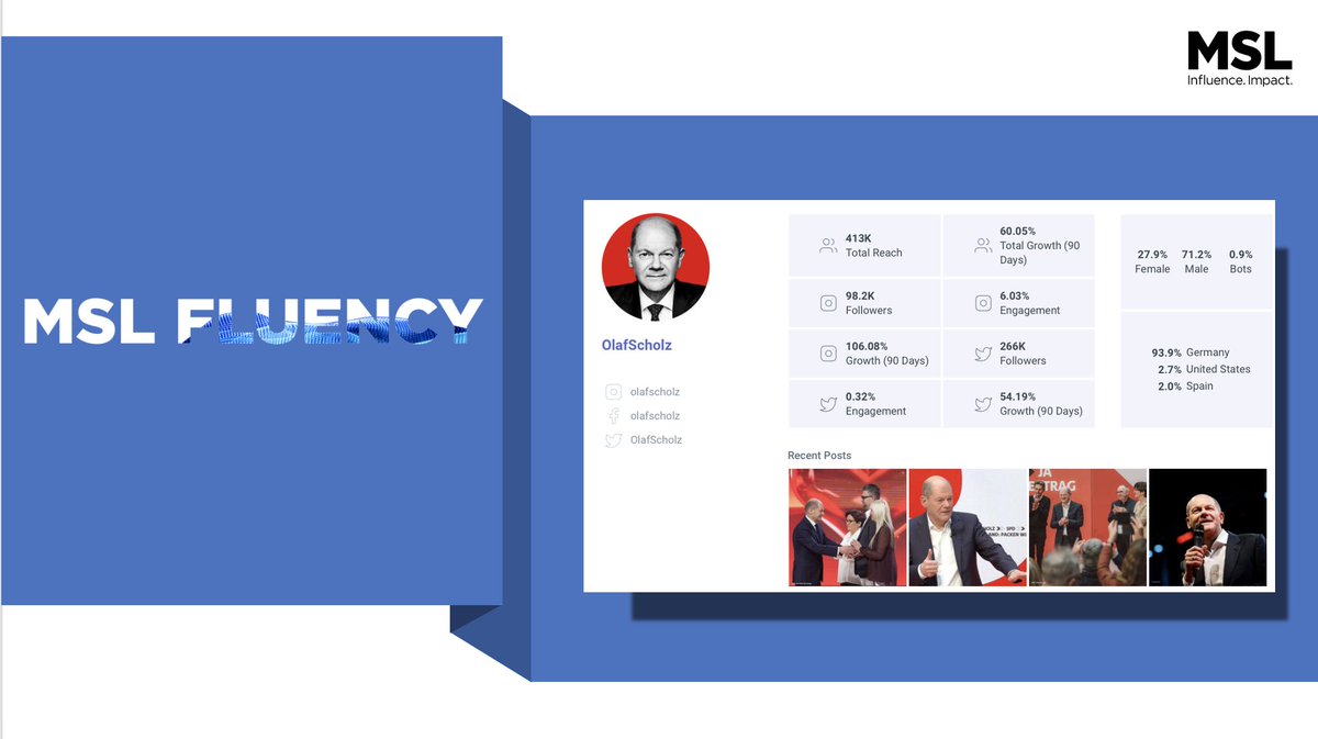 MSL_Germany's tweet photo. Das Kabinett von @OlafScholz ist vereidigt. Wir beobachten nicht nur die die politische Arbeit, sondern mit #Fluency auch, wie die Social Media Kanäle der neuen Bundesregierung wachsen. Mit +60% in den letzten drei Monaten, hat der Kanzler massiv vorgelegt. #digitalpublicaffairs https://t.co/LbXozUdq1Y