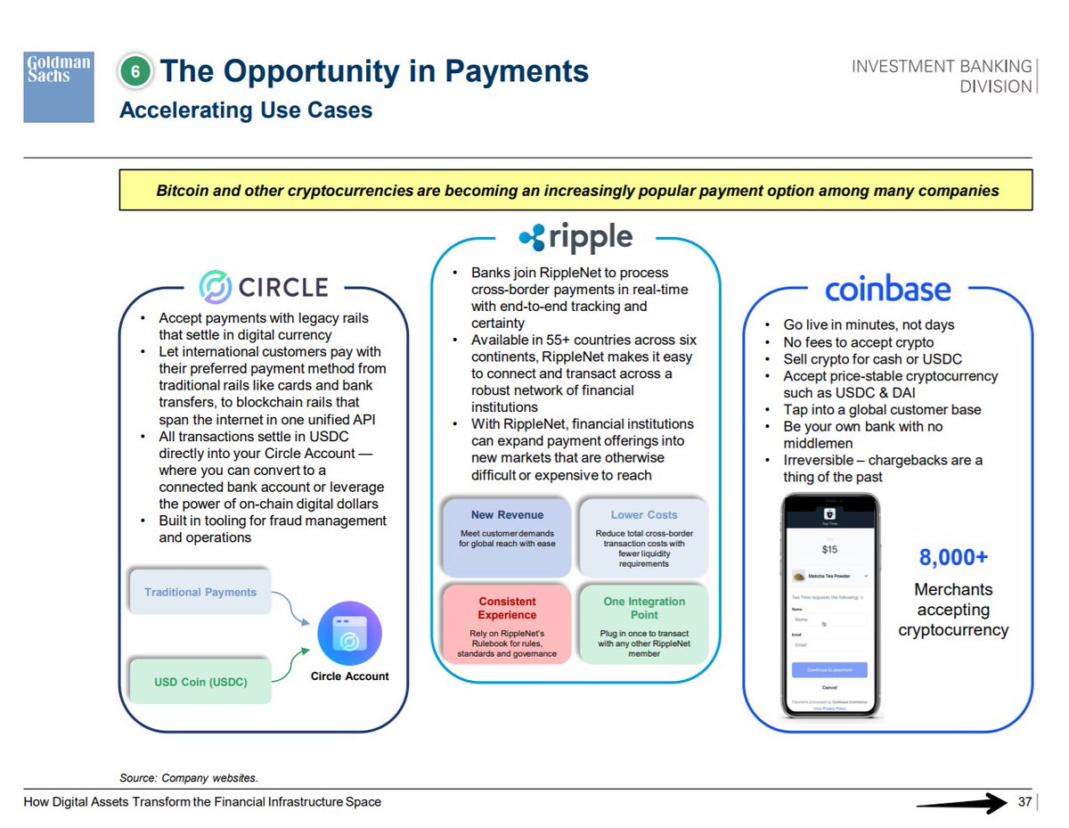 BankXRP's tweet photo. Goldman Sachs Lists @Ripple Coinbase and CIRCLE as 

"The Opportunity in Payments Accelerating Use Cases"

In the Overview of Digital Assets and Blockchain November 2021 Report
Full PDF https://t.co/Rzb6kbyZCk https://t.co/OI4G77GY4C