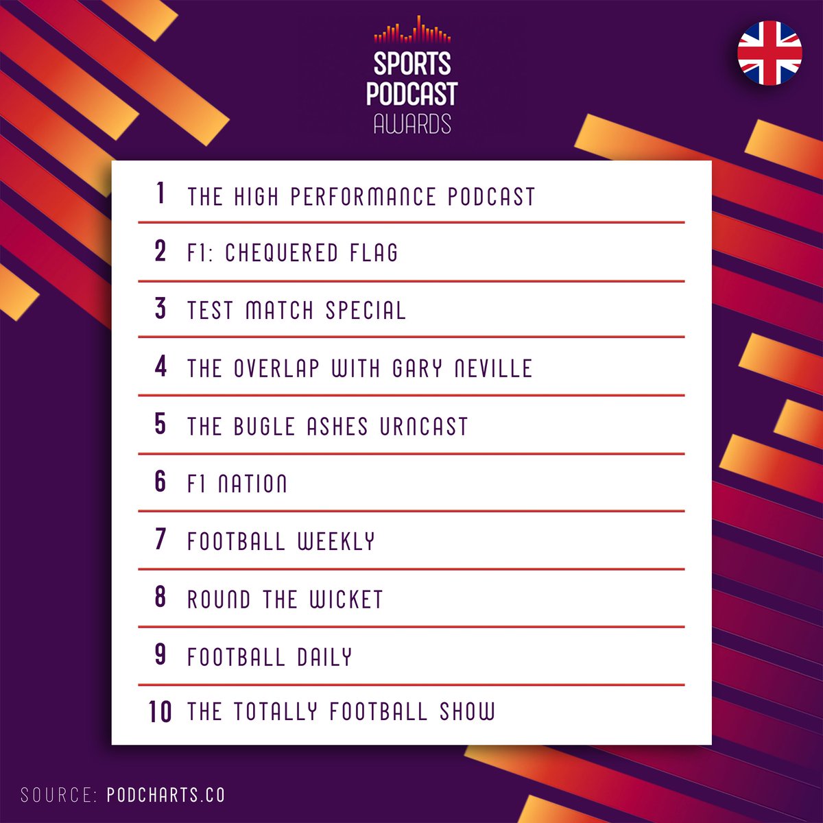 SportsPodGroup's tweet photo. SPORTS PODCAST CHART KLAXON! 🚨

In the UK, it's a return to the top this week for @mrjakehumphrey and 'The High Performance Podcast'💪

A new entry into the top 10 for @4cast4c and their 'Round The Wicket' podcast with @benstokes38 and @StuartBroad8🏏Congrats! 

#SportsPodcast https://t.co/YlG9IpQy33