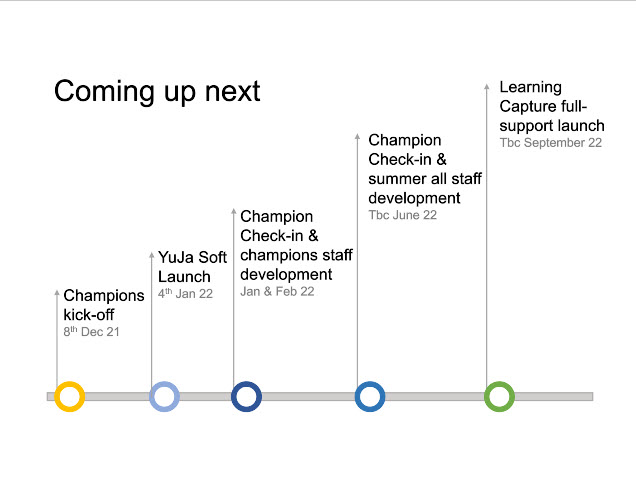 UniRdg_TEL's tweet photo. #LearningCapture project milestones: following the #Champions' kick-off today looking at @YuJaNow, there'll be a soft launch from 4 Jan, check-ins & training with Champions in Jan/Feb & June, with a fully supported launch to all @UniofReading colleagues from September 2022 #YuJa https://t.co/4qyvSmeq1W