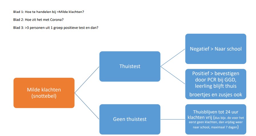 Ik weet dat <a href="/Poldermanie/">Beslisboss des vaderlands</a> het veel beter kan, maar ik heb getracht in de wirwar van GGD #coronabeleid voor de scholen een beslisboom  (eigenlijk 3) te maken. Duidelijk? Of heb ik de regels niet begrepen? #basisonderwijs
