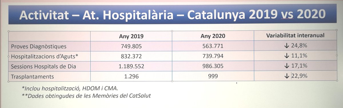 A_SisoAlmirall's tweet photo. NO es poden rebutjar interconsultes. I menys amb les dades d'activitat adjuntes..
El rebuig comporta riscos
*D'imatge, de tot el Sistema. 
*De seguretat clínica pel pacient, que l'H. no ha atès.
*Deontològic, de qui rebutja (que caldrà avaluar)
Millorem comunicació i reciprocitat https://t.co/WFK6F18xBm