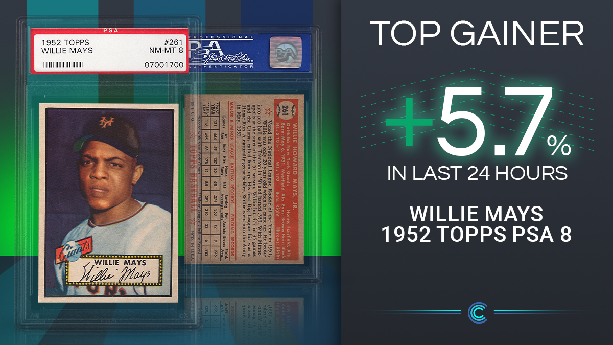 CollectableApp's tweet photo. The Say Hey Kid โพ
Mays makes the over the shoulder catch and sees his 1952 Topps PSA 8 gain 5.7% yesterday ๐
#CollectableApp #CollectableTrading #thehobby https://t.co/Nz5dpGJDvj