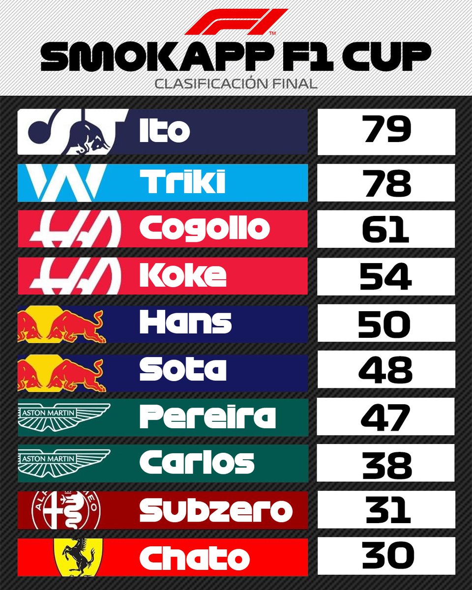 htrsimracing's tweet photo. ‼️SMOKAPP F1 CUP‼️

Enhorabuena a @Ito80240426 por esa victoria magistral en la 2ª edición de la SMOKAPP F1 CUP.

🥇 Ito
🥈 Triki
🥉 Cogollo

#GoHTR 
@SmokApp_CSC 
#Highsupply 
@RaceMax2 https://t.co/avCwYviO4o