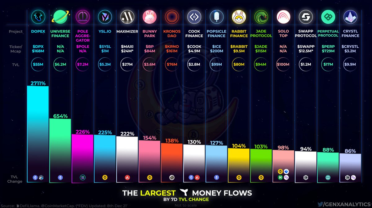 GenxAnalytics's tweet image. We're tracking Whale Movements and inspecting the LARGEST transfers of TVL into these TOP #DeFi Protocols over a 7D period 💸💰📈

Potentially High APY's and benefits for getting in early 👀🐳

$DPX $POLE $SYSL $BP $KRNO $COOK $ICE $RABBIT $JADE $SWAPP $PERP $CRYSTL #Crypto #BSC