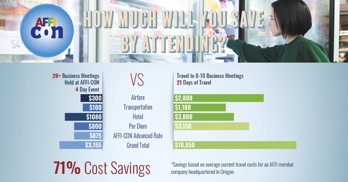 AFFI's tweet photo. Make business happen at our 4-day event and save 71% in travel costs by attending AFFI-CON 2022. The average attendee will have 20+ private business meetings that will lay the foundation for their year.
Register now >> https://t.co/JPBitj6Fxl
#AFFICON2022 #AFFICON https://t.co/0CwyoE4pKO