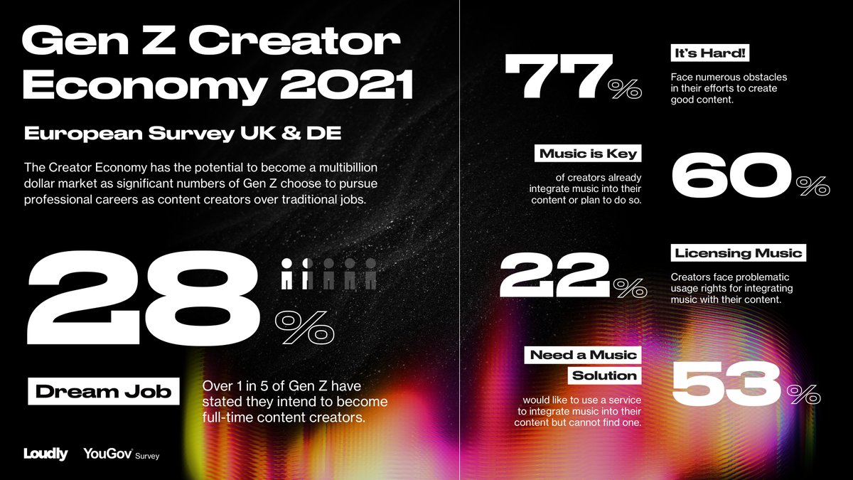 rorykenny's tweet photo. The stats are in and the Creator Economy is bigger than we thought! 28% of Gen Z across UK &amp; DE consider becoming Content Creators as their dream job. Music plays a critical role in enhancing the value of their content and Loudly will be there every step of the way! Source:YouGov https://t.co/5Xu2FaH69s