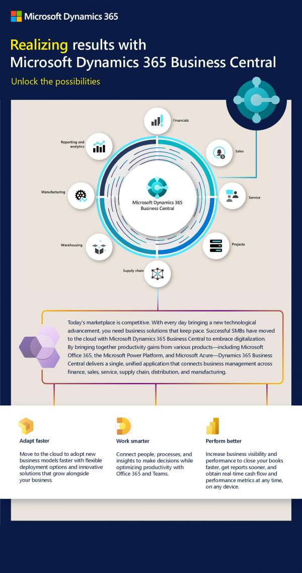 ScottTechnology's tweet photo. With Microsoft #Dynamics365 #BusinessCentral, you can connect disparate departments across your organization in order to adapt faster, work smarter, and perform better. Review the infographic to start unlocking the possibilities. https://t.co/DV5ca66yQS https://t.co/4DV3GpqHlq